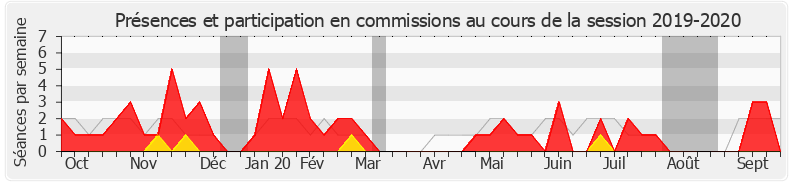 Participation commissions-20192020 de Jean-Luc Warsmann