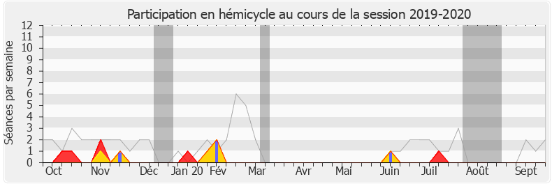 Participation hemicycle-20192020 de Jean-Luc Warsmann