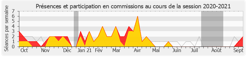 Participation commissions-20202021 de Jean-Luc Warsmann