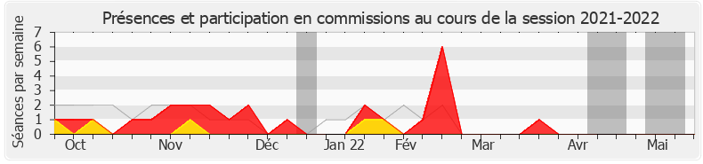 Participation commissions-20212022 de Jean-Luc Warsmann