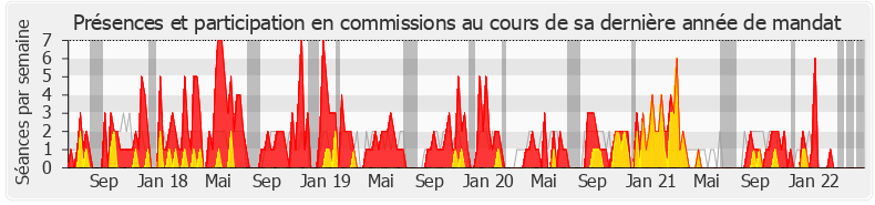 Participation commissions-legislature de Jean-Luc Warsmann