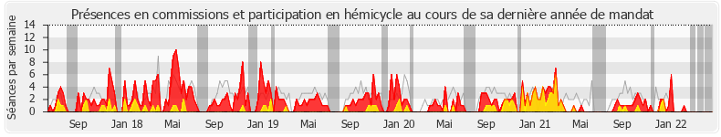 Participation globale-annee de Jean-Luc Warsmann