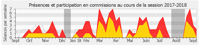 Participation commissions-20172018 de Jean-Marc Zulesi