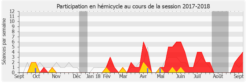 Participation hemicycle-20172018 de Jean-Marc Zulesi