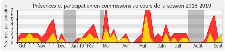 Participation commissions-20182019 de Jean-Marc Zulesi