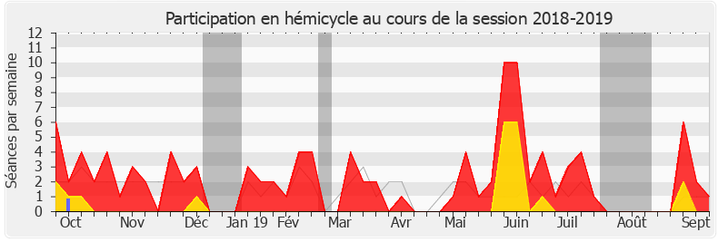 Participation hemicycle-20182019 de Jean-Marc Zulesi