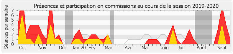 Participation commissions-20192020 de Jean-Marc Zulesi