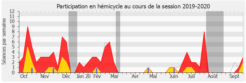 Participation hemicycle-20192020 de Jean-Marc Zulesi