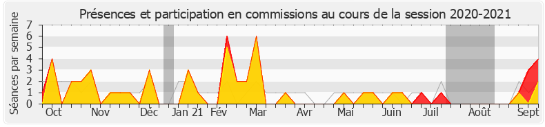 Participation commissions-20202021 de Jean-Marc Zulesi