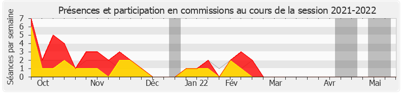 Participation commissions-20212022 de Jean-Marc Zulesi