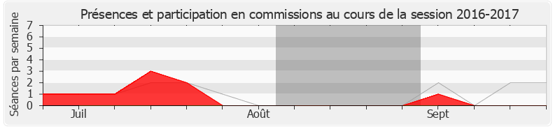 Participation commissions-20162017 de Jean-Marie Fiévet