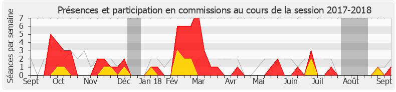 Participation commissions-20172018 de Jean-Marie Fiévet