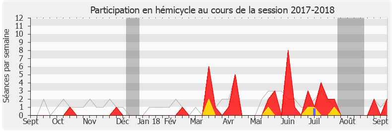 Participation hemicycle-20172018 de Jean-Marie Fiévet
