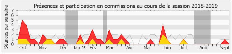 Participation commissions-20182019 de Jean-Marie Fiévet