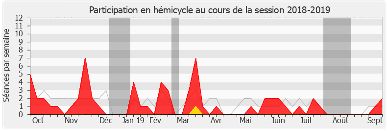 Participation hemicycle-20182019 de Jean-Marie Fiévet