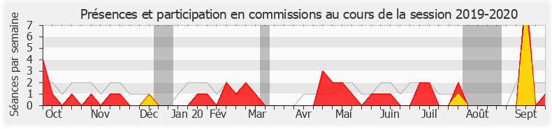 Participation commissions-20192020 de Jean-Marie Fiévet