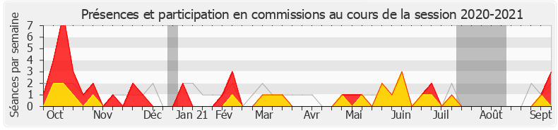 Participation commissions-20202021 de Jean-Marie Fiévet