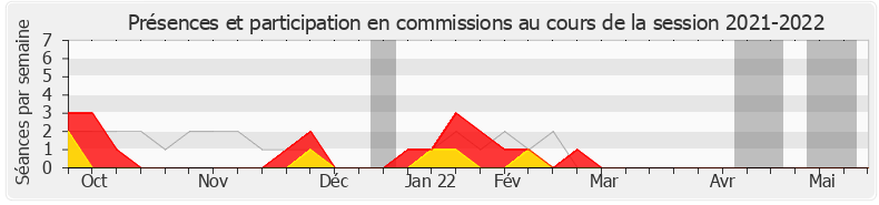 Participation commissions-20212022 de Jean-Marie Fiévet