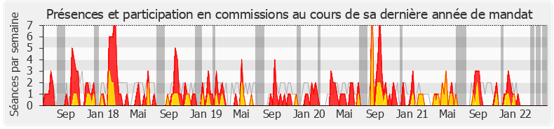 Participation commissions-legislature de Jean-Marie Fiévet
