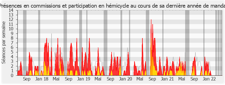 Participation globale-legislature de Jean-Marie Fiévet