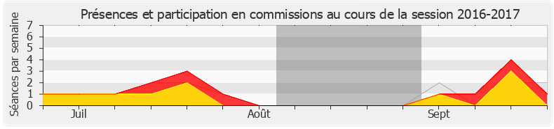 Participation commissions-20162017 de Jean-Marie Sermier