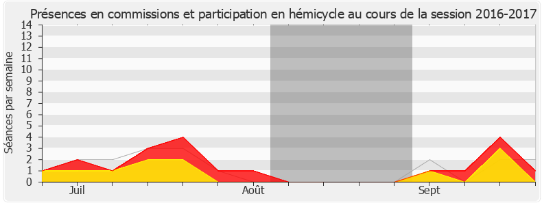 Participation globale-20162017 de Jean-Marie Sermier