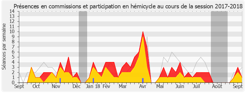 Participation globale-20172018 de Jean-Marie Sermier