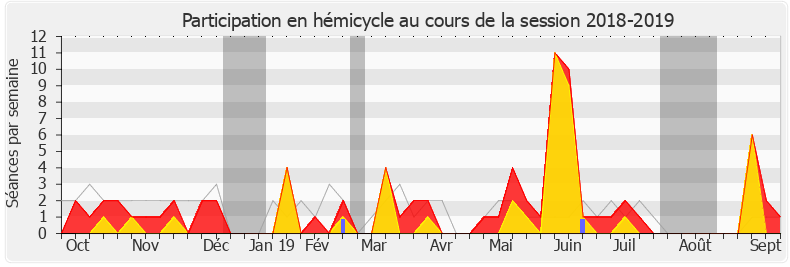 Participation hemicycle-20182019 de Jean-Marie Sermier