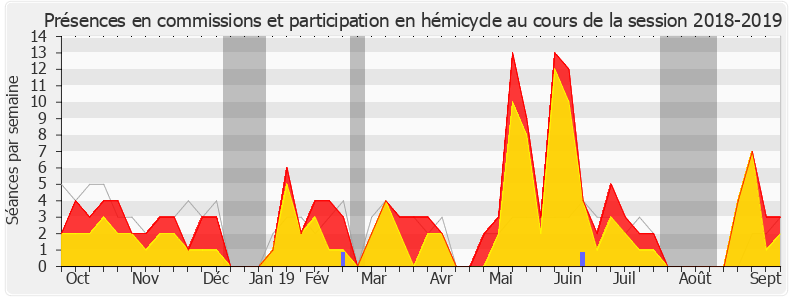 Participation globale-20182019 de Jean-Marie Sermier