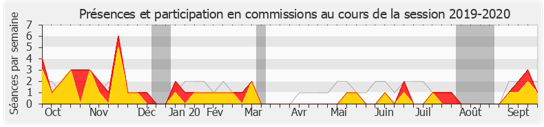 Participation commissions-20192020 de Jean-Marie Sermier