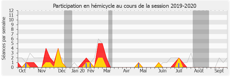 Participation hemicycle-20192020 de Jean-Marie Sermier