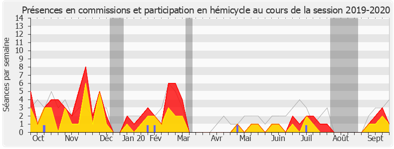 Participation globale-20192020 de Jean-Marie Sermier