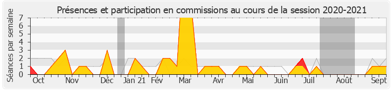 Participation commissions-20202021 de Jean-Marie Sermier