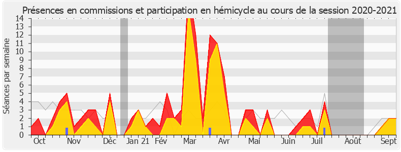 Participation globale-20202021 de Jean-Marie Sermier