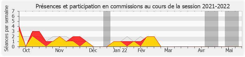Participation commissions-20212022 de Jean-Marie Sermier