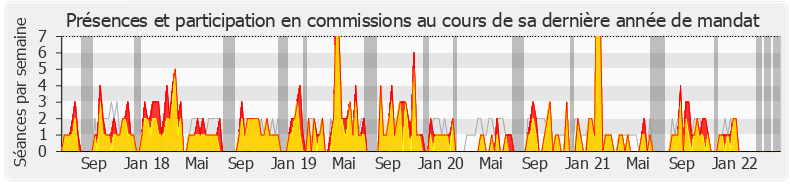 Participation commissions-legislature de Jean-Marie Sermier