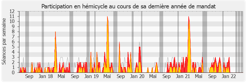 Participation hemicycle-legislature de Jean-Marie Sermier