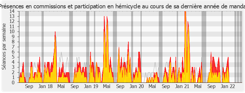 Participation globale-legislature de Jean-Marie Sermier