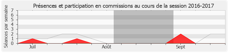 Participation commissions-20162017 de Jean-Michel Clément
