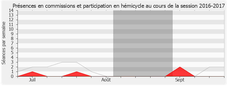 Participation globale-20162017 de Jean-Michel Clément