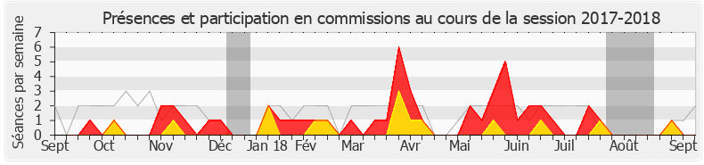 Participation commissions-20172018 de Jean-Michel Clément