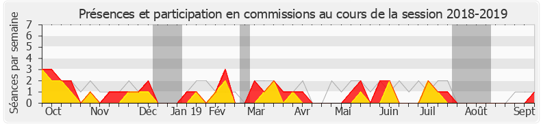 Participation commissions-20182019 de Jean-Michel Clément