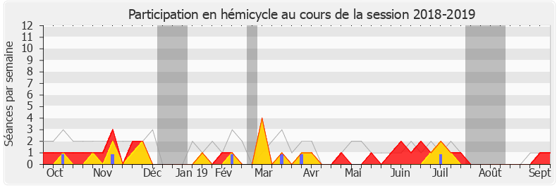 Participation hemicycle-20182019 de Jean-Michel Clément