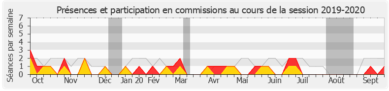 Participation commissions-20192020 de Jean-Michel Clément