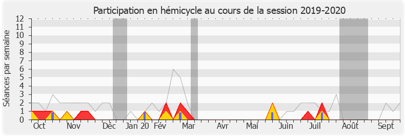 Participation hemicycle-20192020 de Jean-Michel Clément