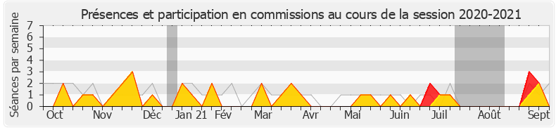 Participation commissions-20202021 de Jean-Michel Clément