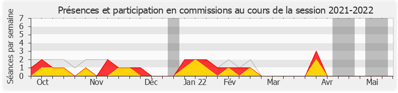 Participation commissions-20212022 de Jean-Michel Clément