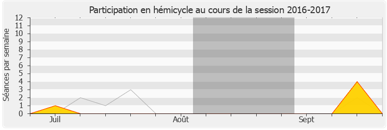 Participation hemicycle-20162017 de Jean-Michel Fauvergue