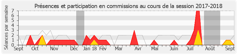 Participation commissions-20172018 de Jean-Michel Fauvergue