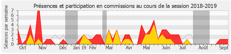 Participation commissions-20182019 de Jean-Michel Fauvergue
